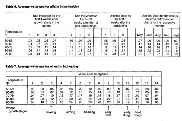 Avg water use hay-wheat chart.png